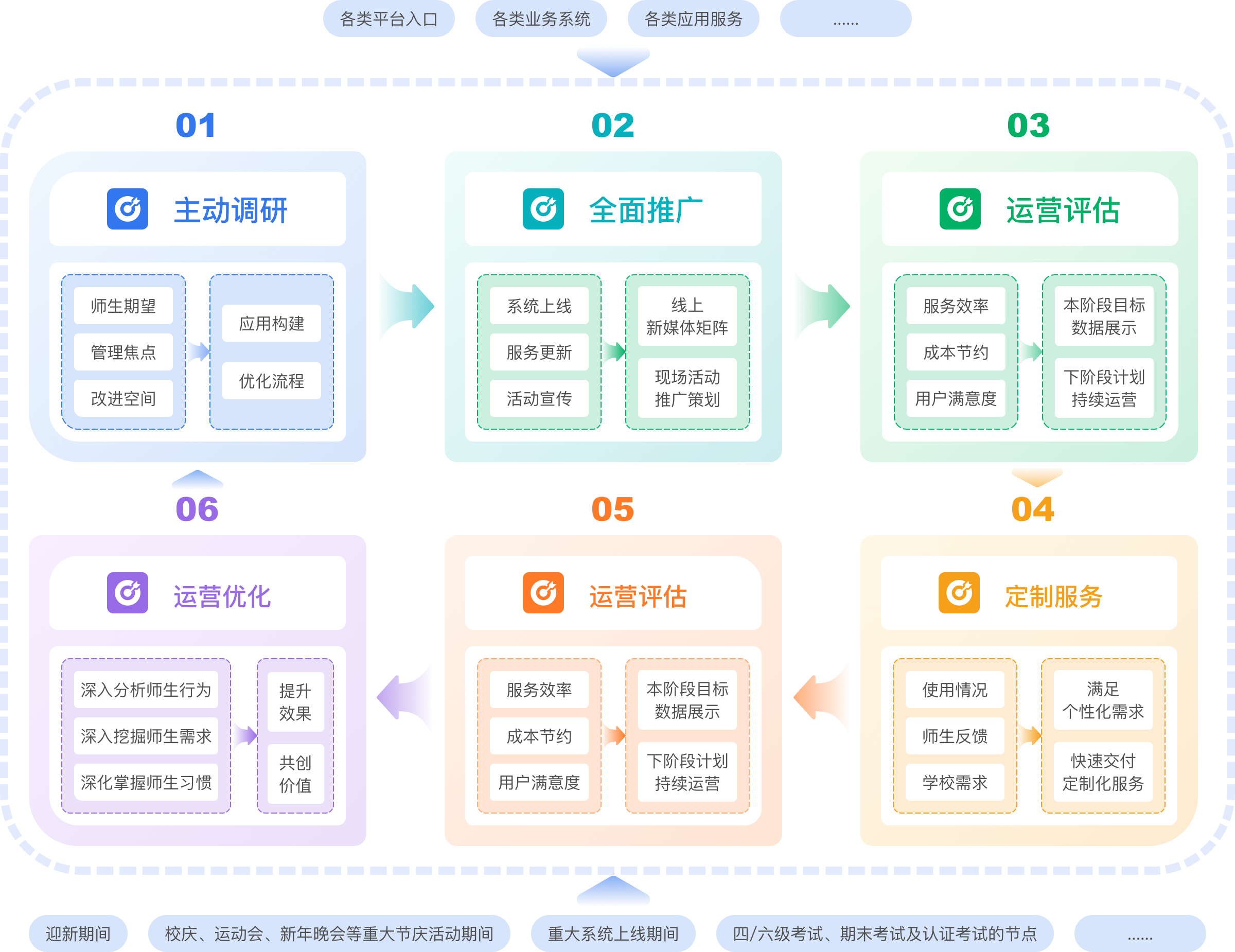 云鲸教育运营体系